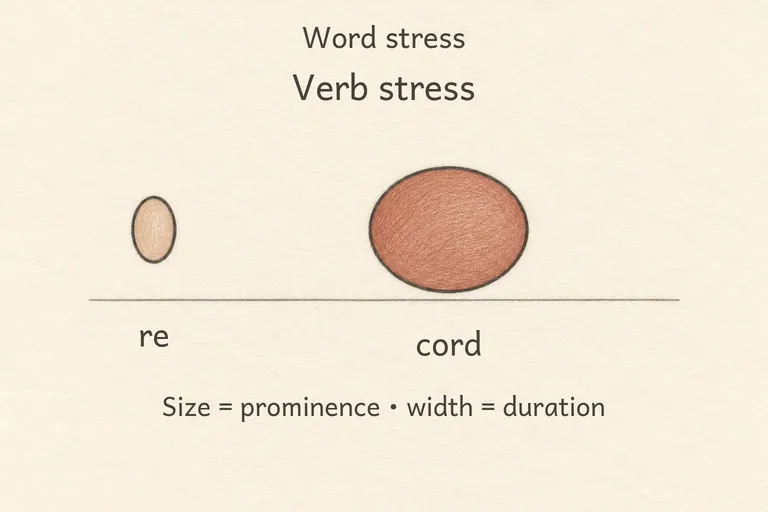 Second syllable drawn as a tall bar: re-CORD.