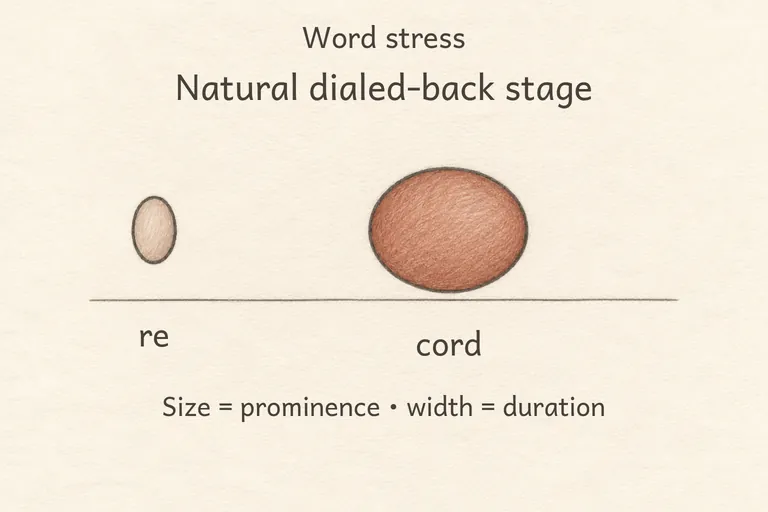 The same pattern at a smaller, more natural scale, but the stressed syllable is still clearly taller than its neighbors.