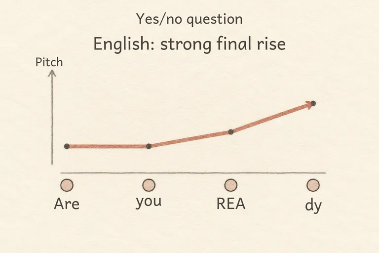 con:zh:en-US:prosody:intonation_yn#1