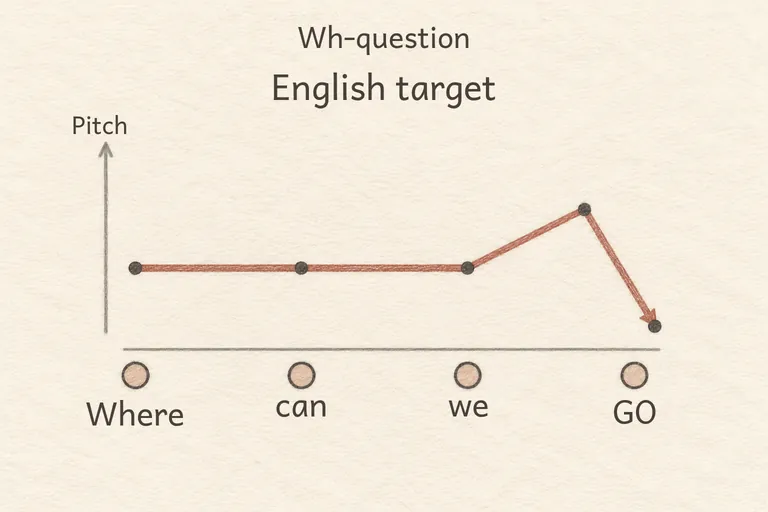 con:es:en-US:prosody:intonation_wh#1
