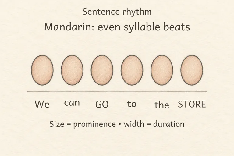 con:zh:en-US:prosody:sentence_rhythm#0