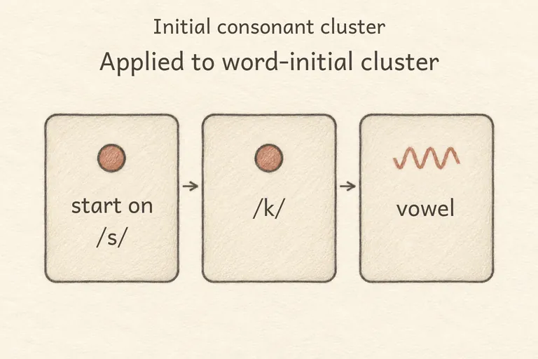 The same no-gap linking motor pattern is used to start the cluster directly, without inserting a new vowel.