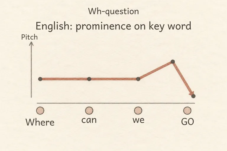 con:zh:en-US:prosody:intonation_wh#1