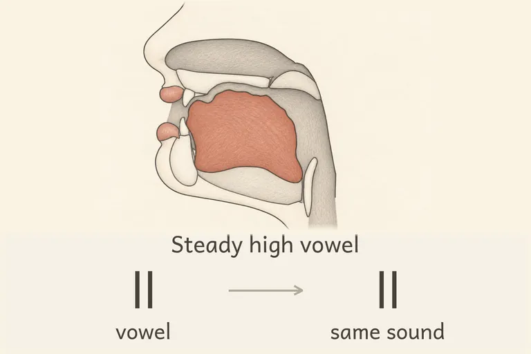 Tongue high and front, held in a steady, evenly long vowel regardless of surrounding sounds.