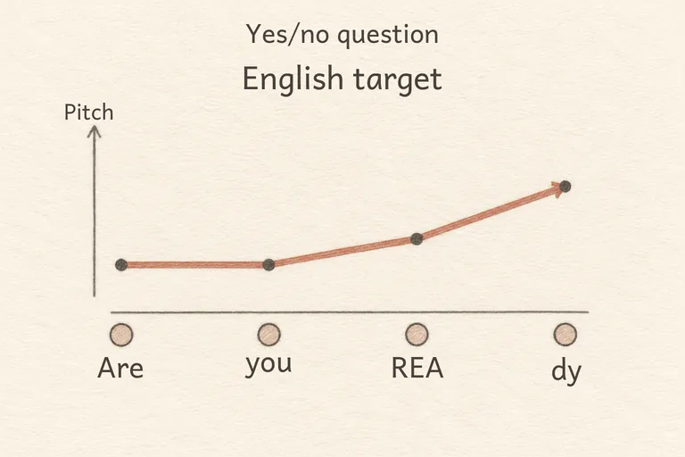 con:es:en-US:prosody:intonation_yn#1