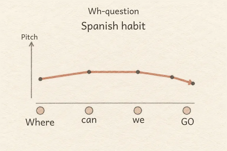 con:es:en-US:prosody:intonation_wh#0