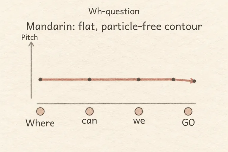 con:zh:en-US:prosody:intonation_wh#0