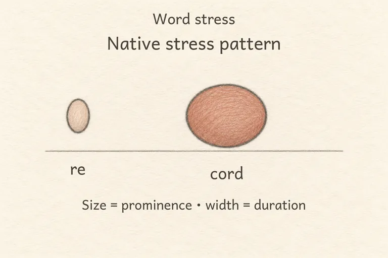Syllable bars uneven in height: one tall, loud, long bar per word, surrounded by short, quiet bars.