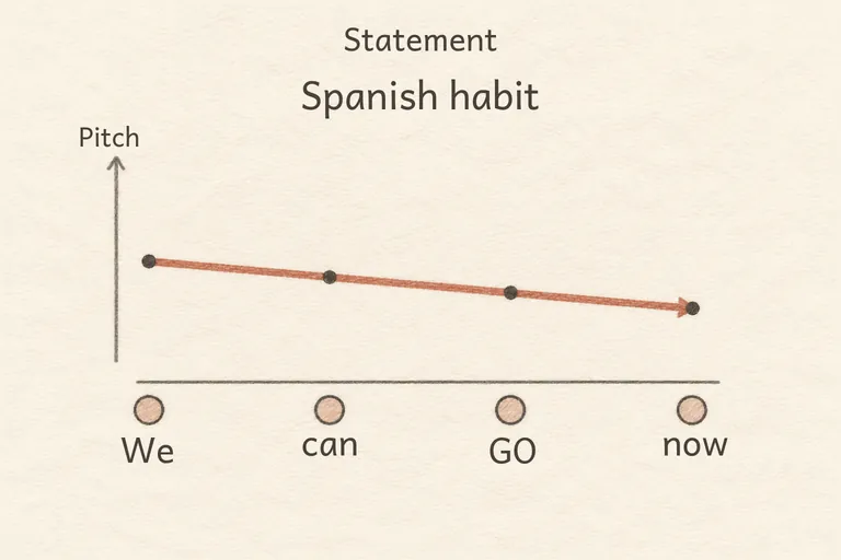 con:es:en-US:prosody:intonation_statement#0