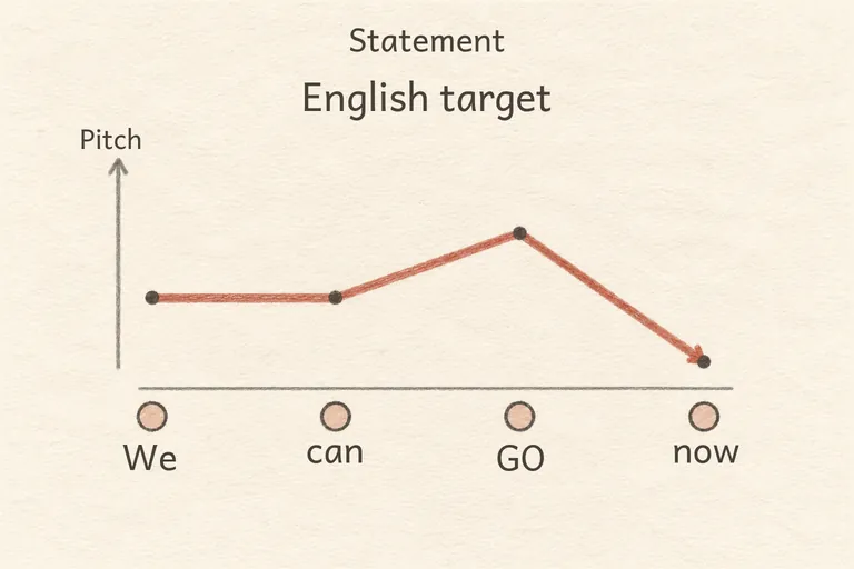 con:es:en-US:prosody:intonation_statement#1