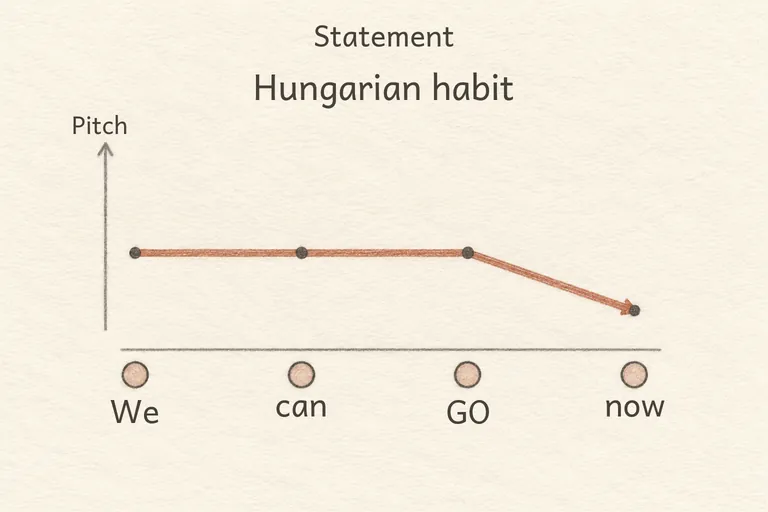 A pitch line that stays fairly flat, then drops sharply only at the very last syllable.