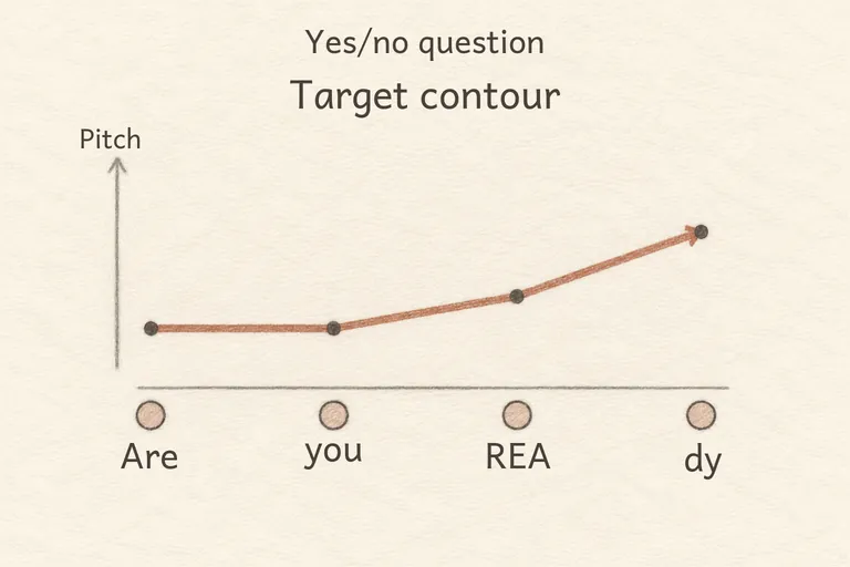 A single arrow sweeping upward from the stressed syllable to the very end of the sentence.