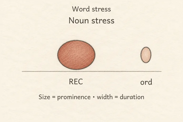 First syllable drawn as a tall bar: REC-ord.