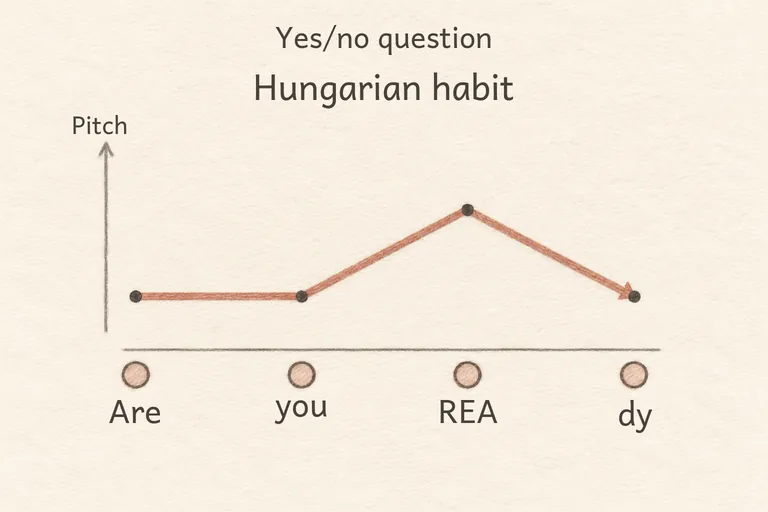 Pitch line rising sharply on the second-to-last syllable then dropping back down on the final syllable.