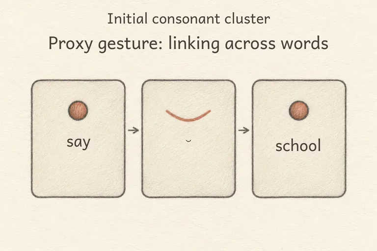The final vowel of the previous word flows directly into the 's', as in natural liaison ('is school').
