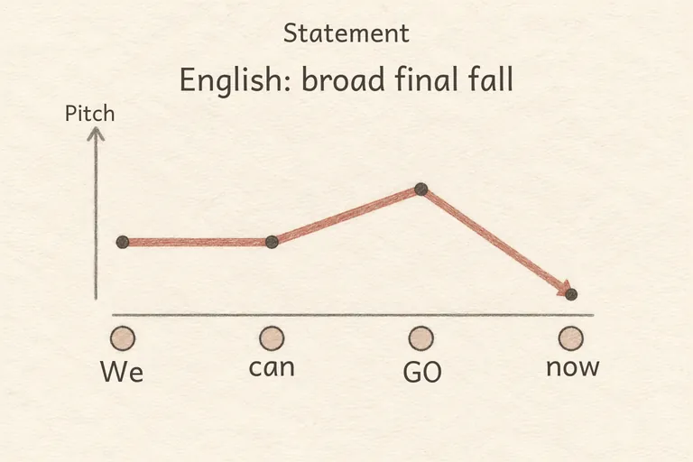 con:zh:en-US:prosody:intonation_statement#1