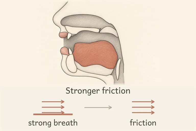 Stronger, more audible friction at the glottis, sometimes carried into positions with no following vowel.